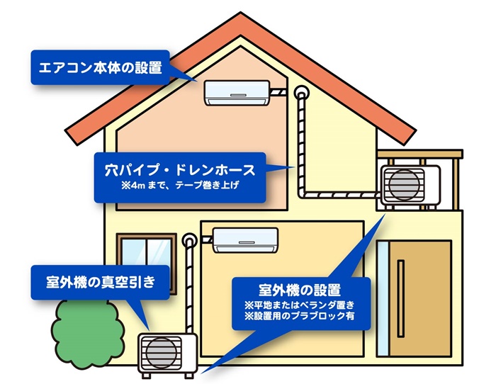 エアコン基本工事の説明